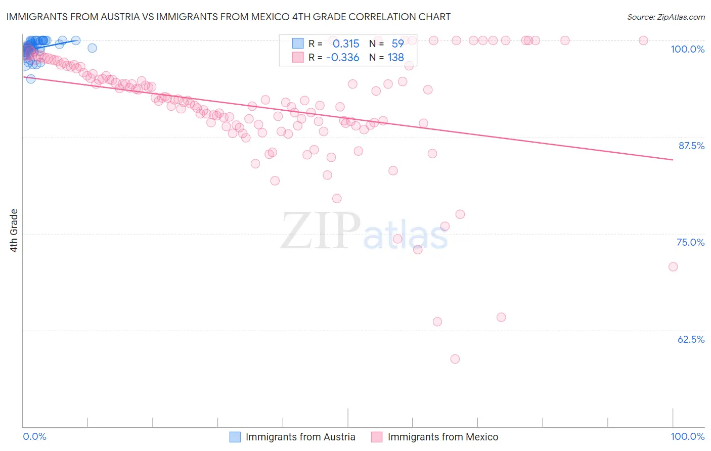 Immigrants from Austria vs Immigrants from Mexico 4th Grade