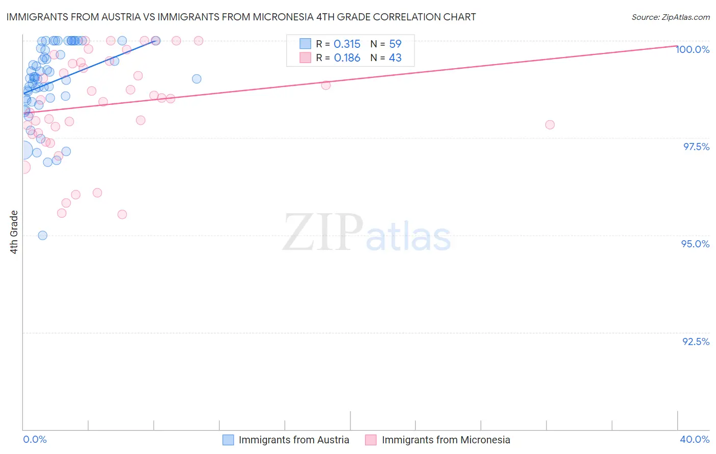 Immigrants from Austria vs Immigrants from Micronesia 4th Grade