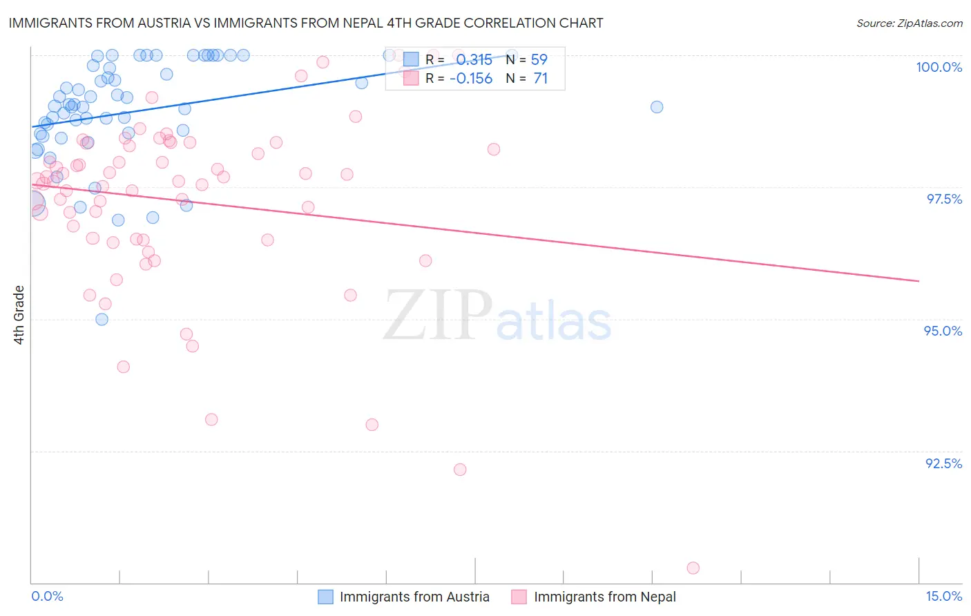 Immigrants from Austria vs Immigrants from Nepal 4th Grade