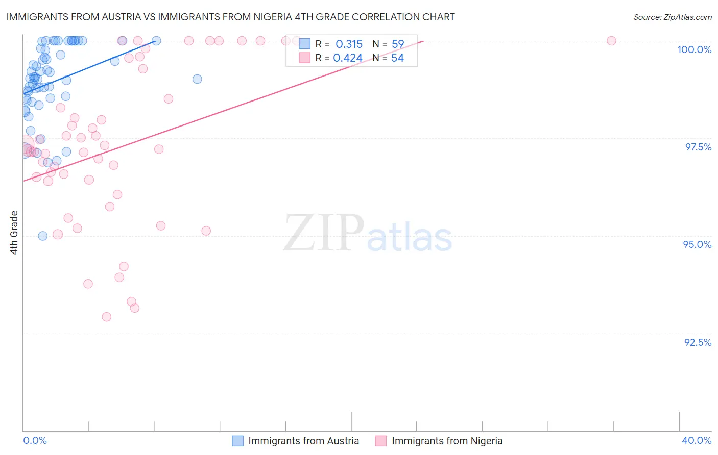 Immigrants from Austria vs Immigrants from Nigeria 4th Grade