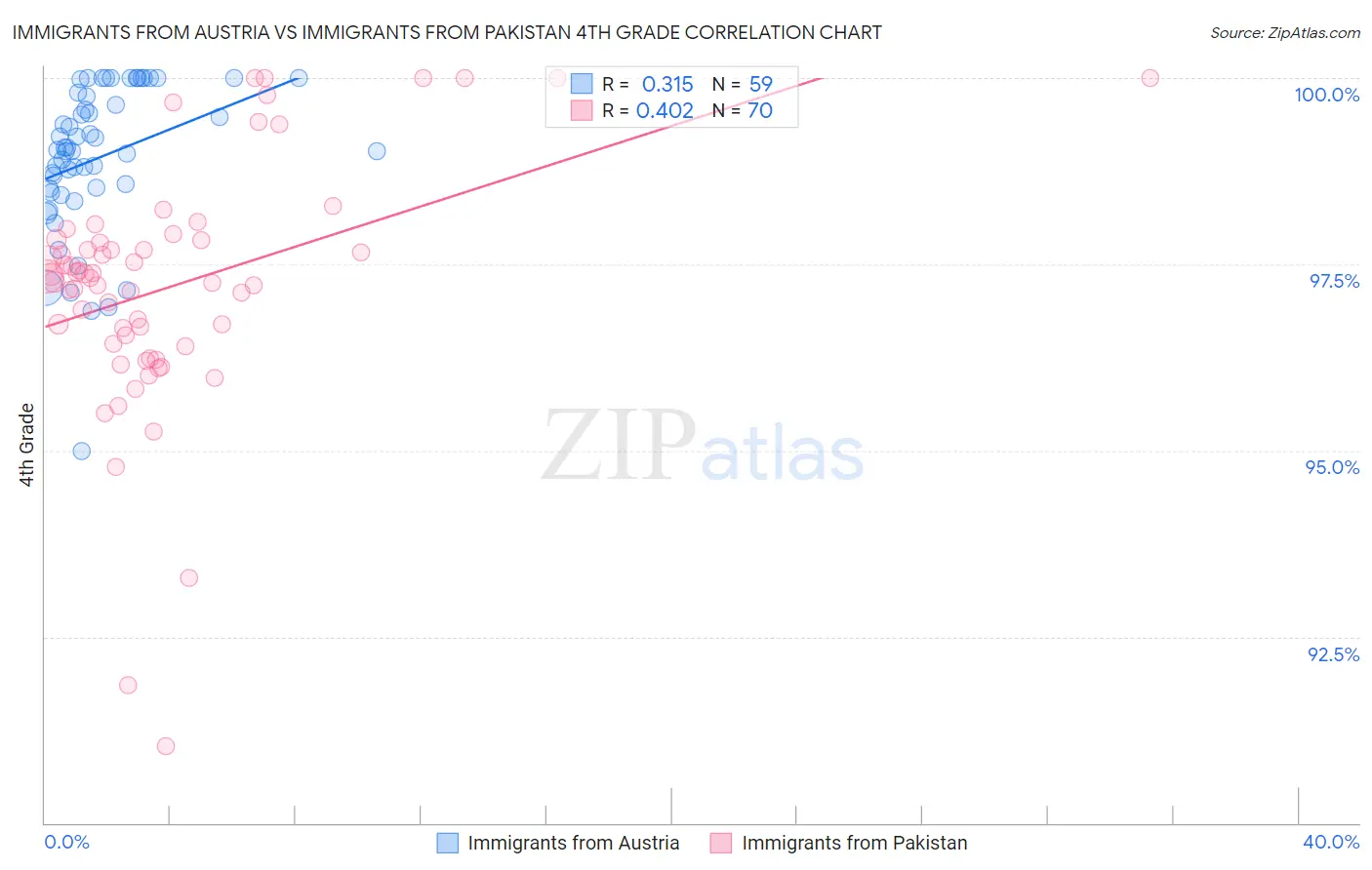 Immigrants from Austria vs Immigrants from Pakistan 4th Grade