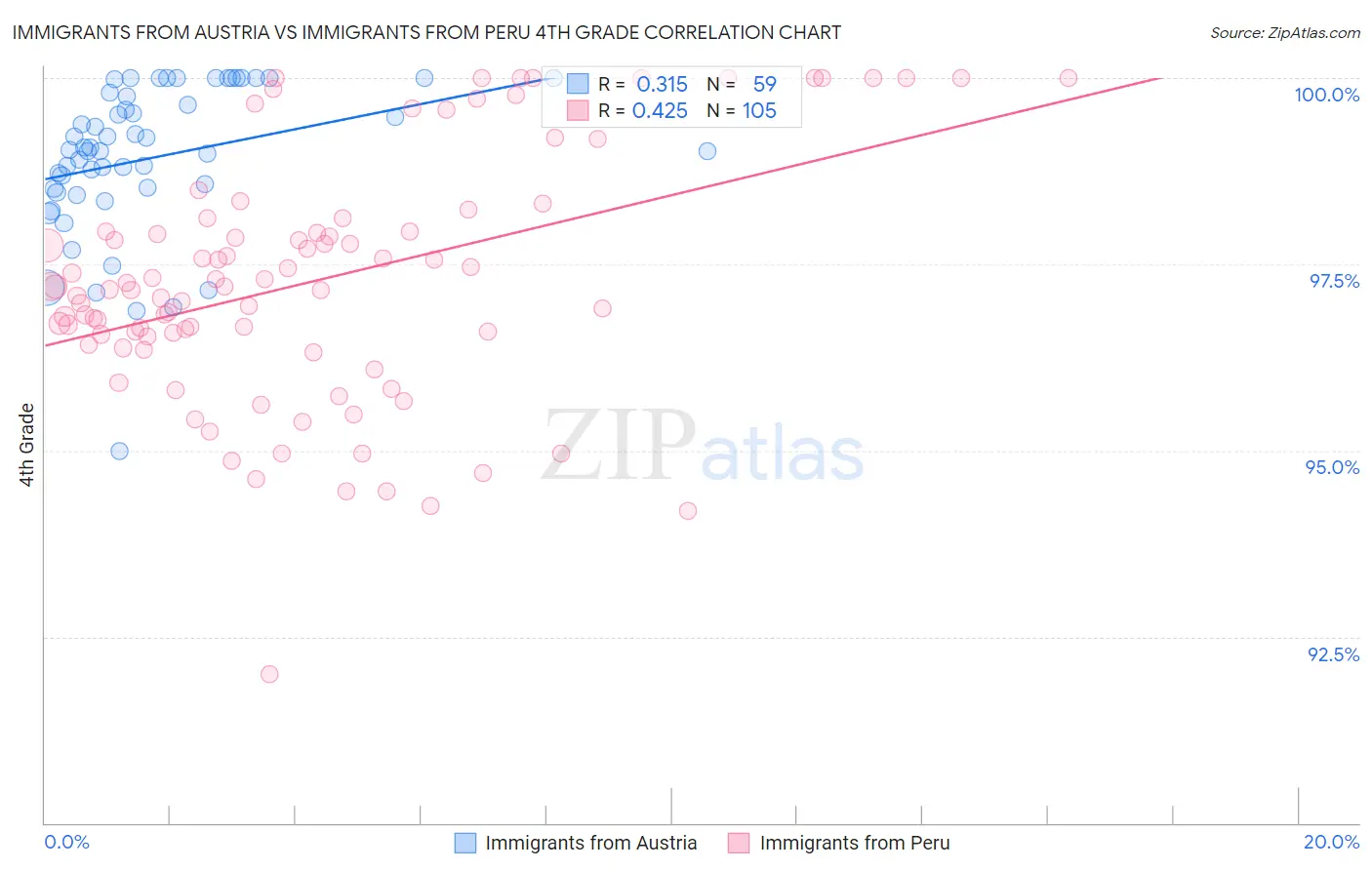 Immigrants from Austria vs Immigrants from Peru 4th Grade