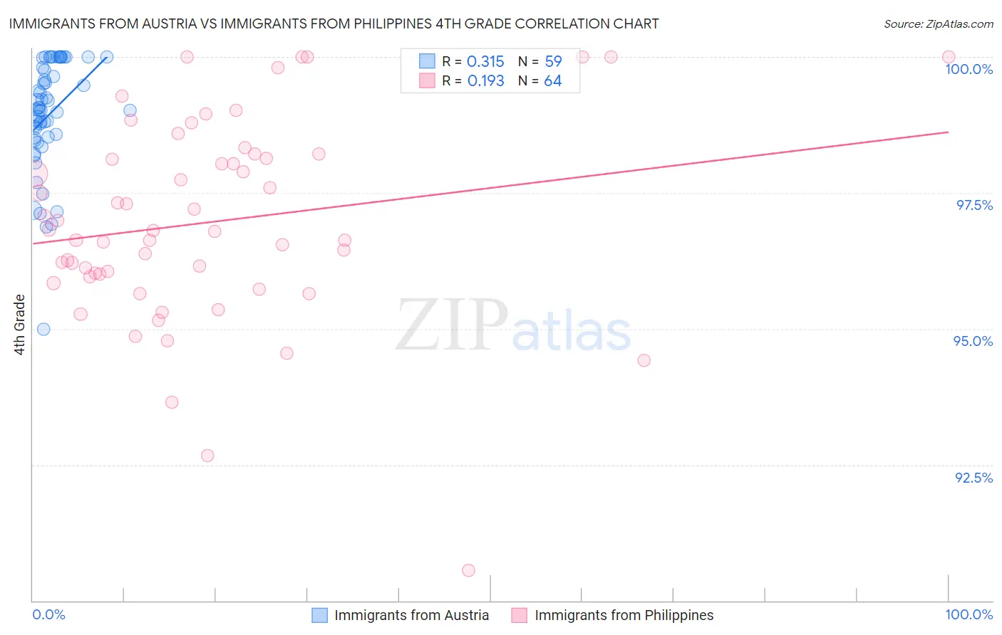 Immigrants from Austria vs Immigrants from Philippines 4th Grade