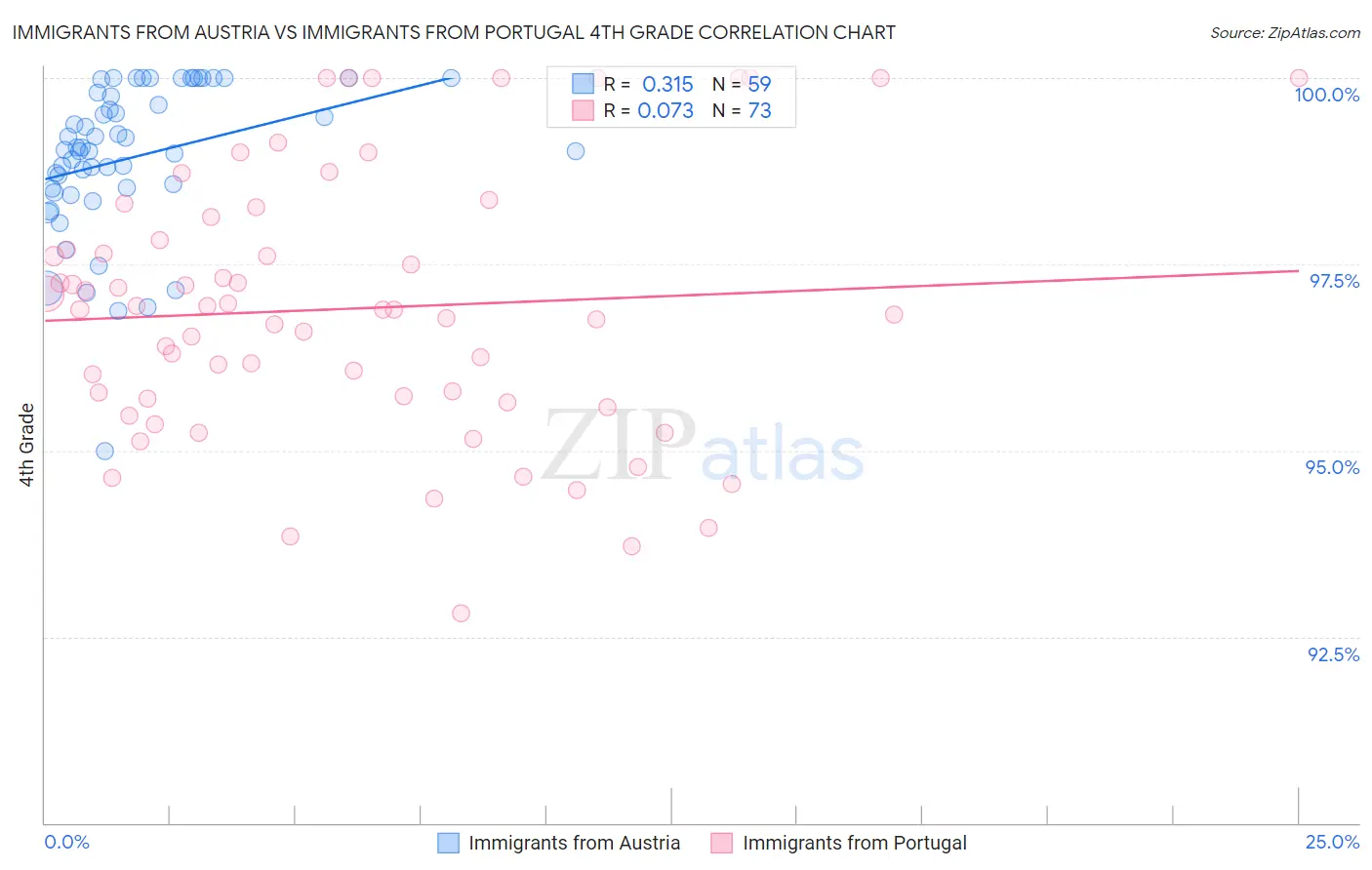 Immigrants from Austria vs Immigrants from Portugal 4th Grade