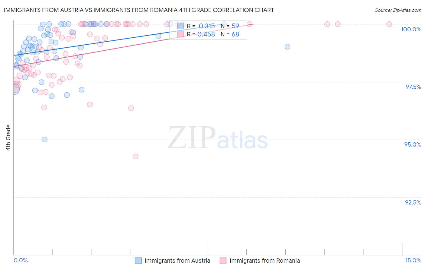 Immigrants from Austria vs Immigrants from Romania 4th Grade