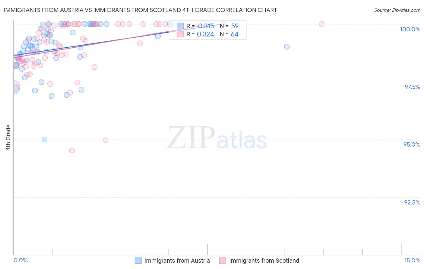 Immigrants from Austria vs Immigrants from Scotland 4th Grade