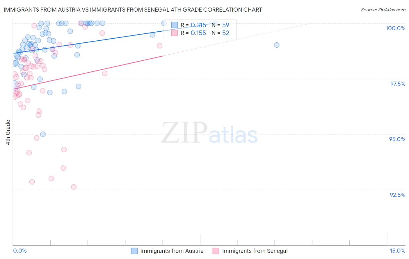 Immigrants from Austria vs Immigrants from Senegal 4th Grade