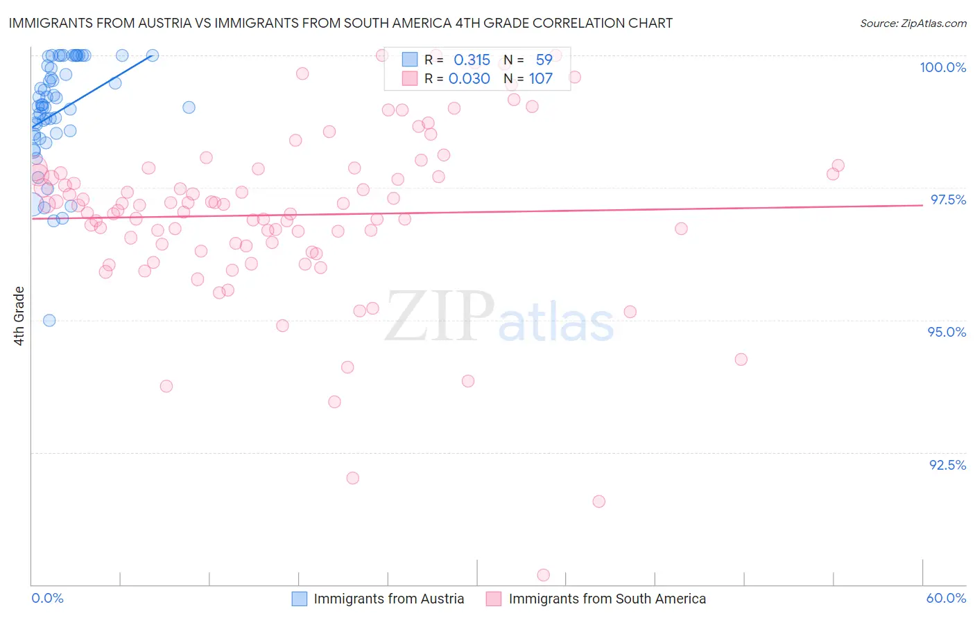 Immigrants from Austria vs Immigrants from South America 4th Grade