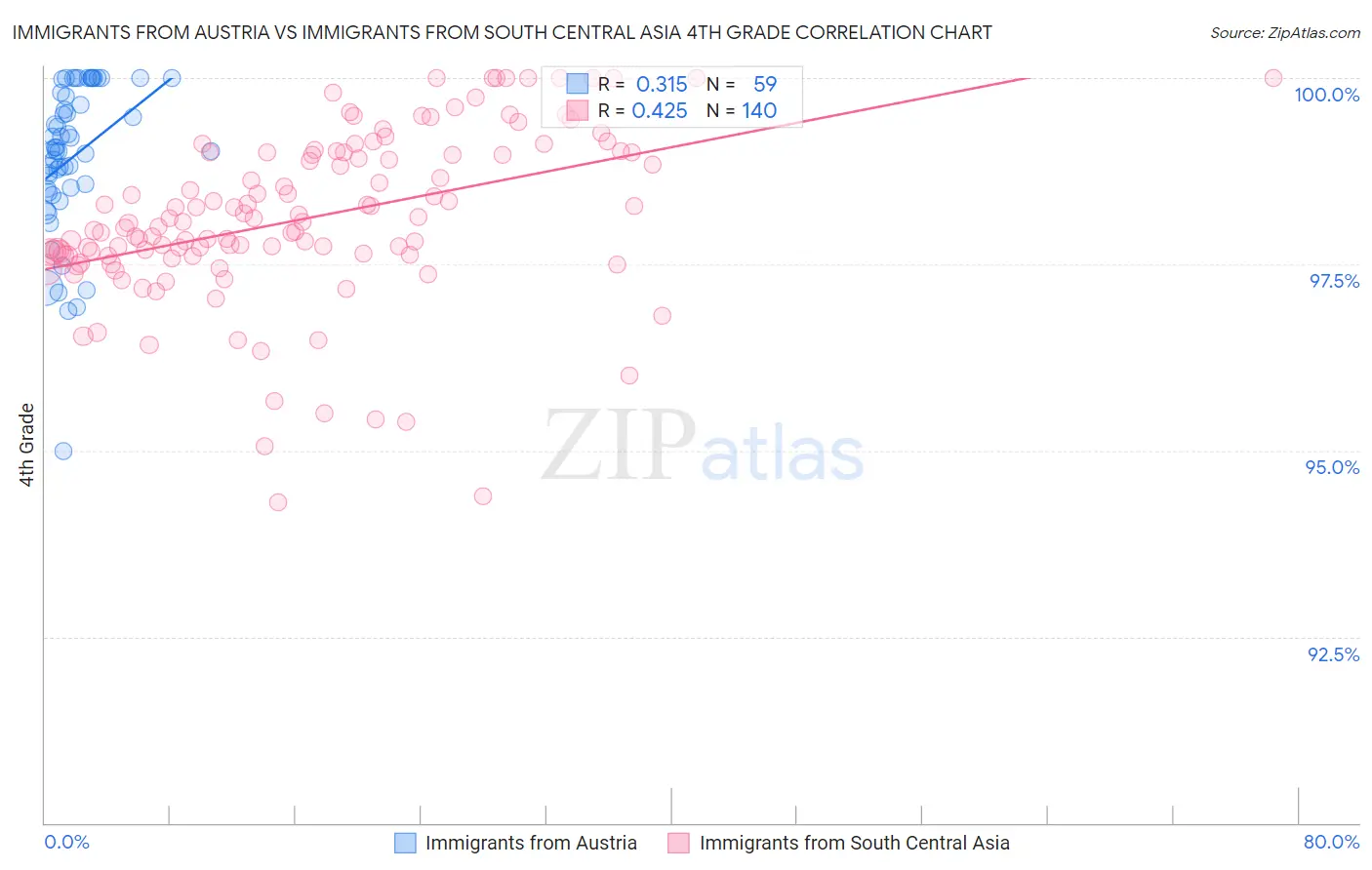 Immigrants from Austria vs Immigrants from South Central Asia 4th Grade