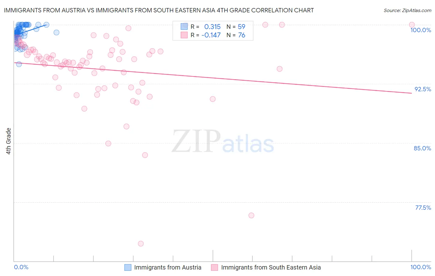 Immigrants from Austria vs Immigrants from South Eastern Asia 4th Grade