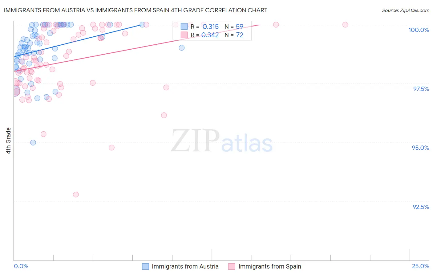 Immigrants from Austria vs Immigrants from Spain 4th Grade