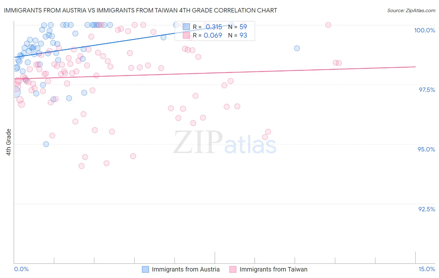 Immigrants from Austria vs Immigrants from Taiwan 4th Grade