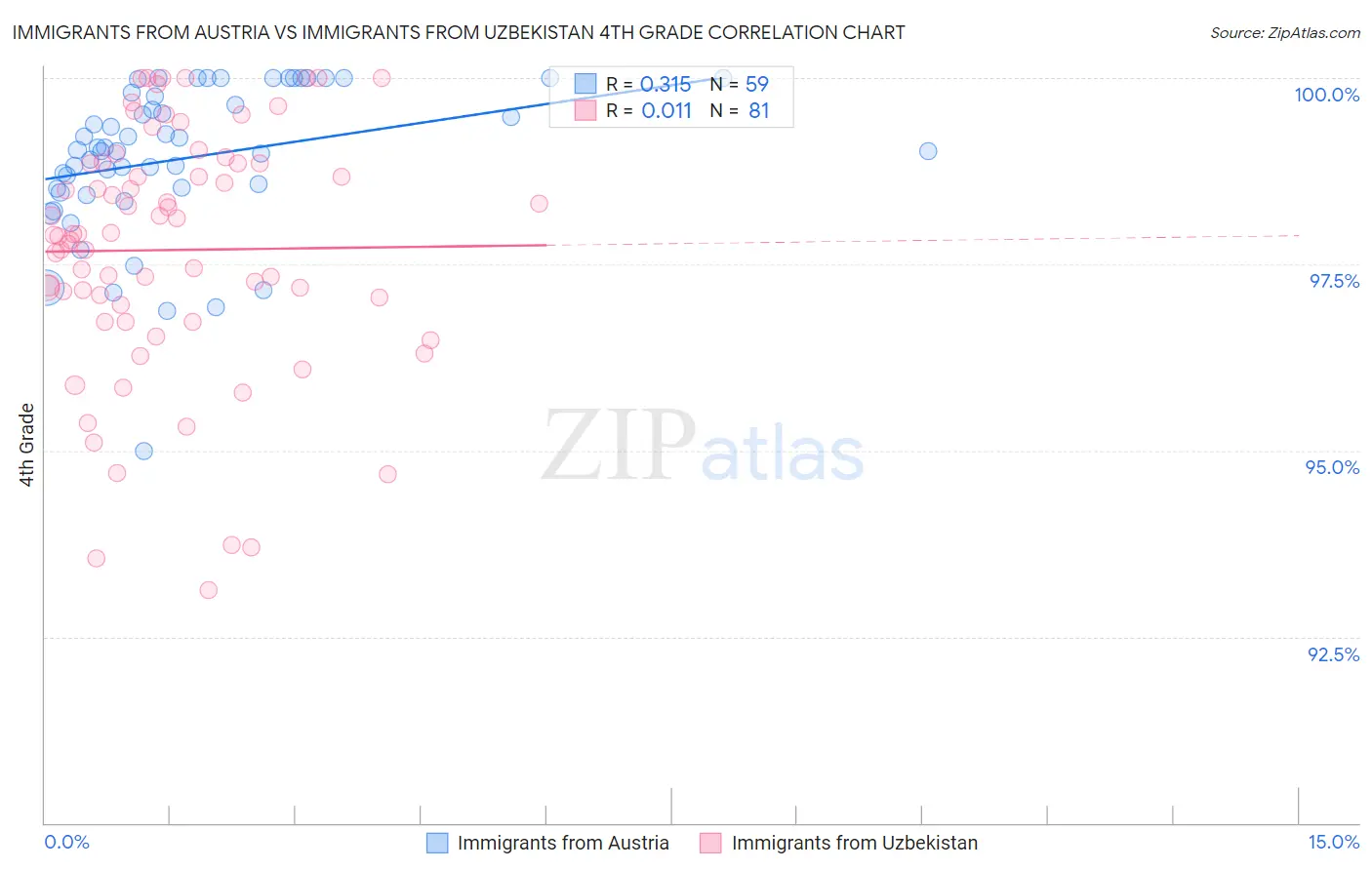 Immigrants from Austria vs Immigrants from Uzbekistan 4th Grade