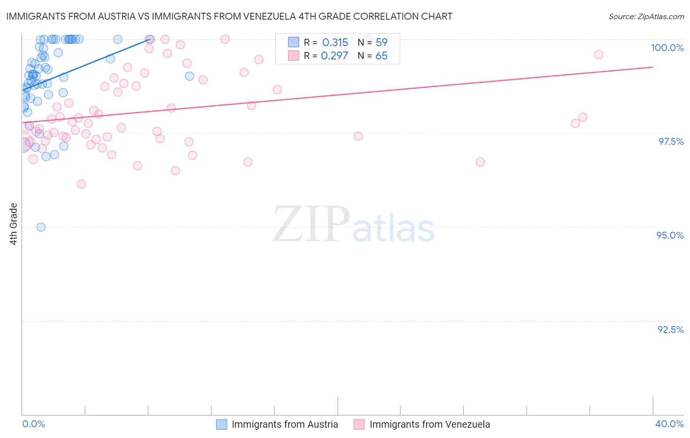 Immigrants from Austria vs Immigrants from Venezuela 4th Grade