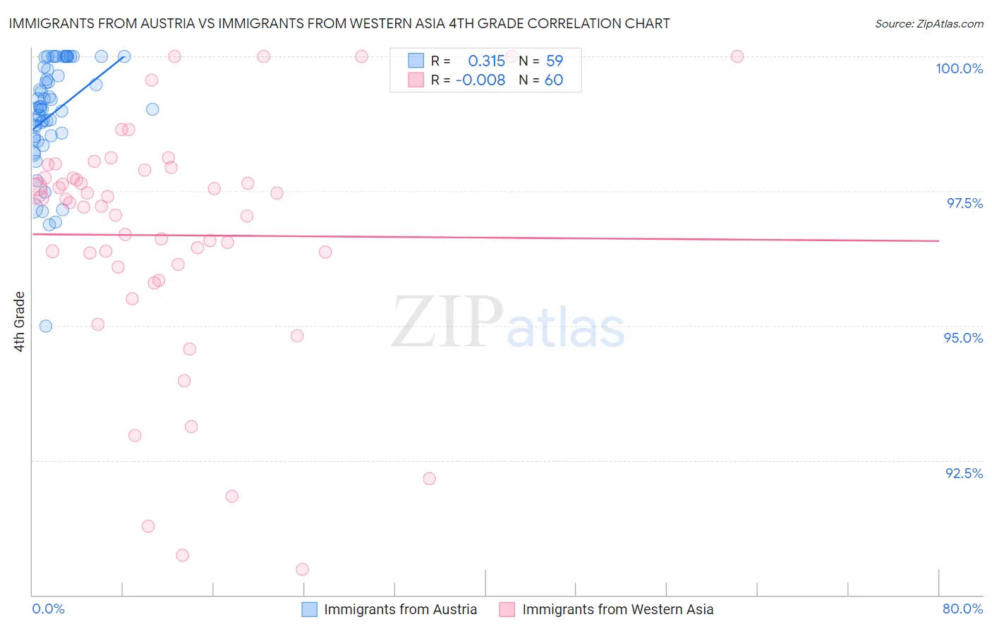 Immigrants from Austria vs Immigrants from Western Asia 4th Grade