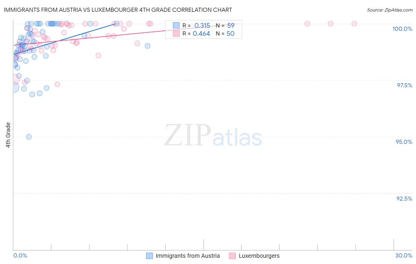 Immigrants from Austria vs Luxembourger 4th Grade