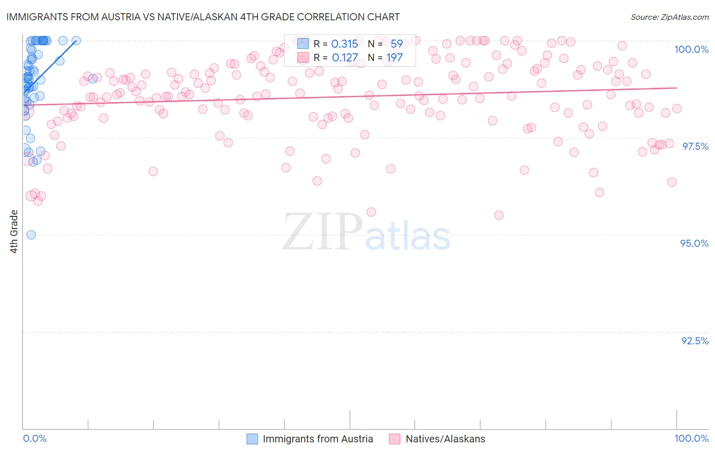 Immigrants from Austria vs Native/Alaskan 4th Grade