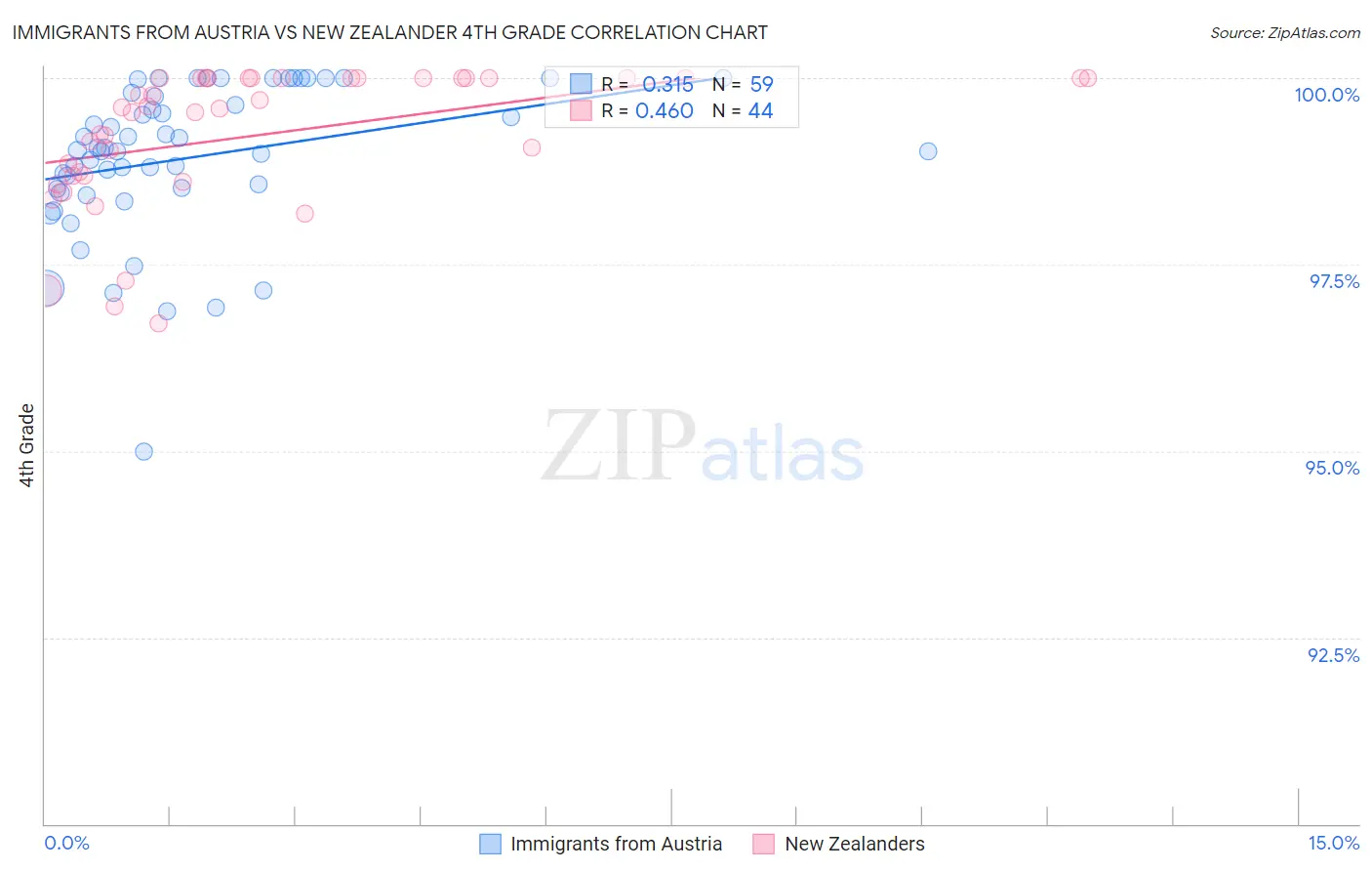 Immigrants from Austria vs New Zealander 4th Grade