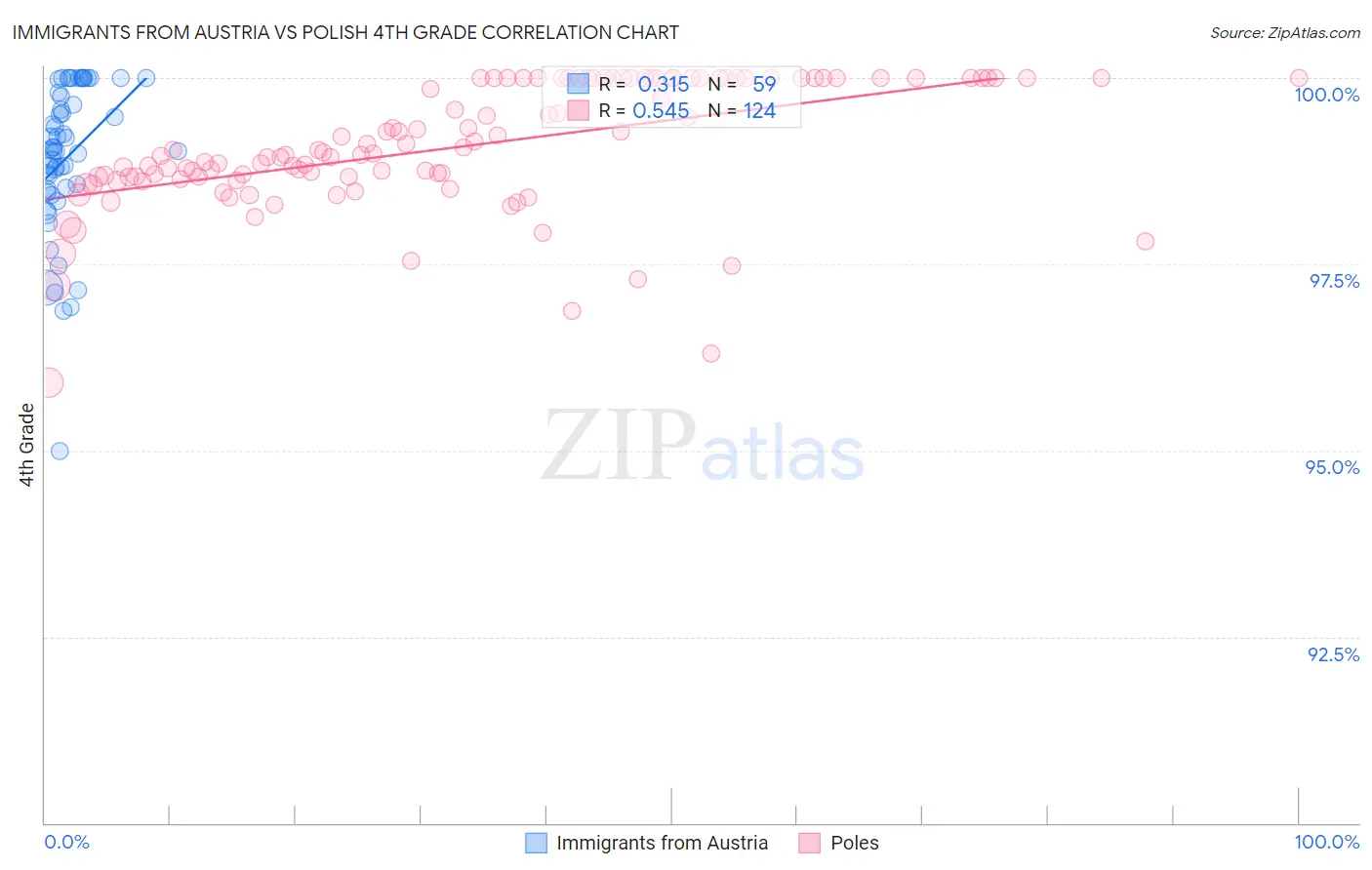 Immigrants from Austria vs Polish 4th Grade