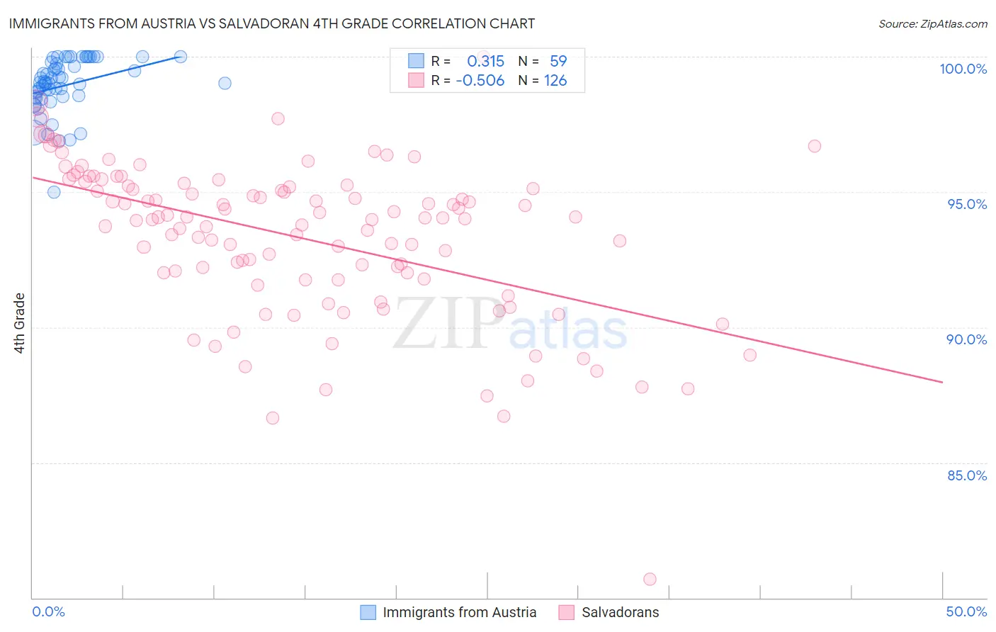 Immigrants from Austria vs Salvadoran 4th Grade