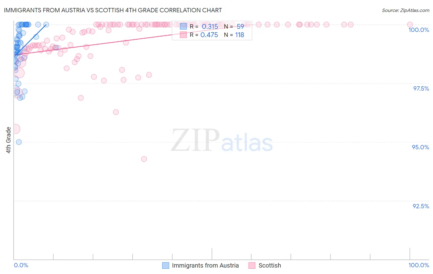 Immigrants from Austria vs Scottish 4th Grade