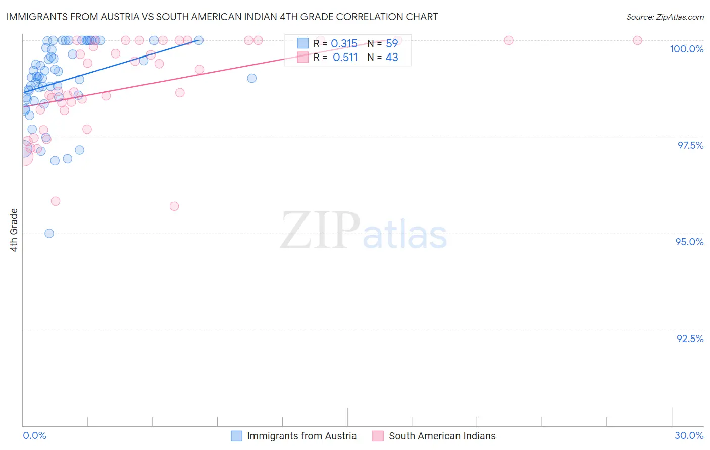 Immigrants from Austria vs South American Indian 4th Grade