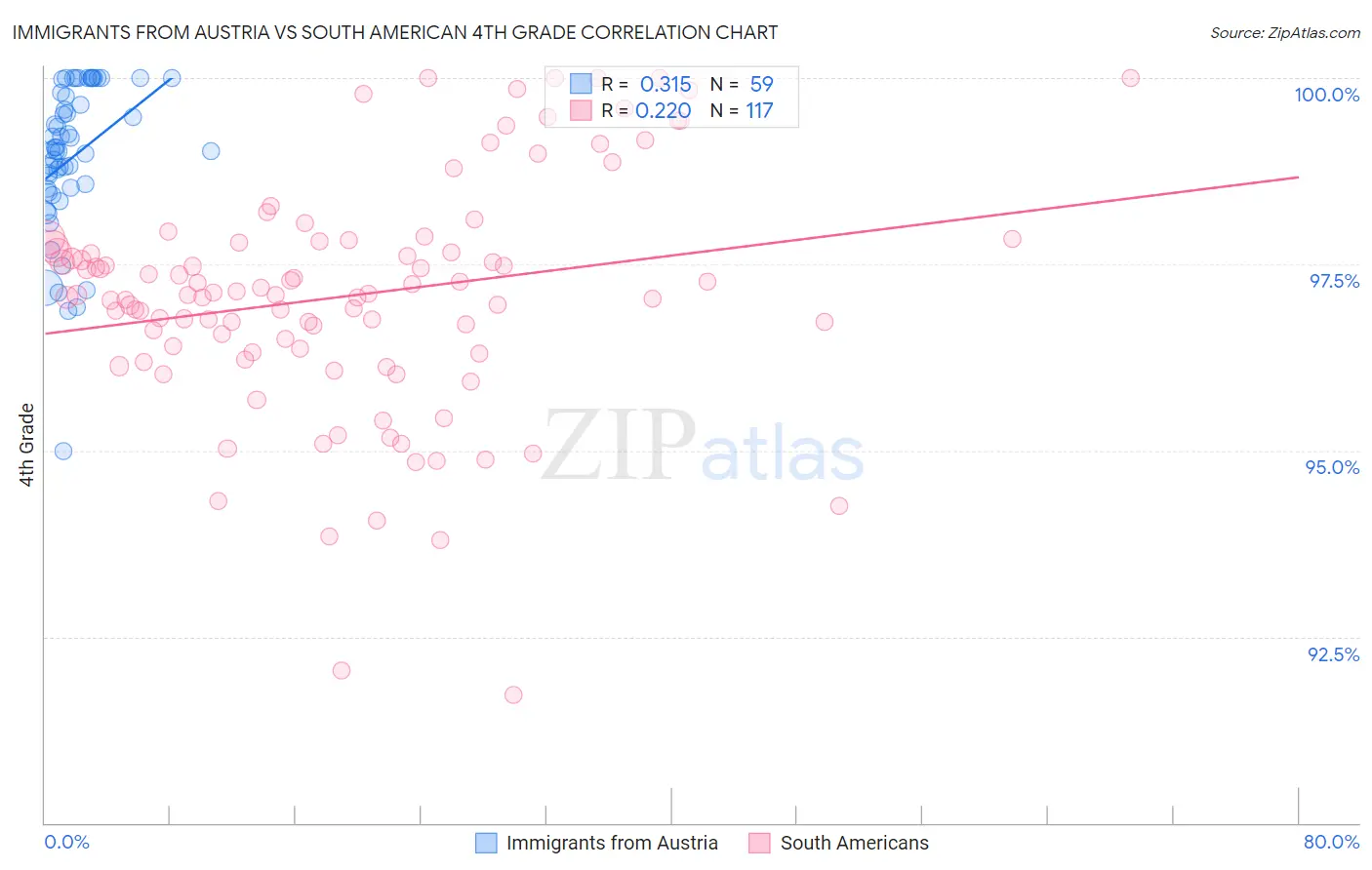 Immigrants from Austria vs South American 4th Grade