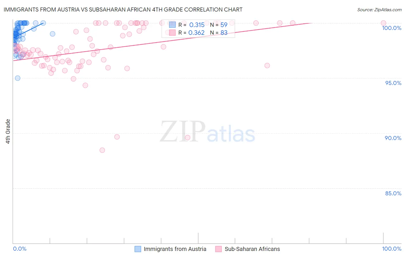 Immigrants from Austria vs Subsaharan African 4th Grade
