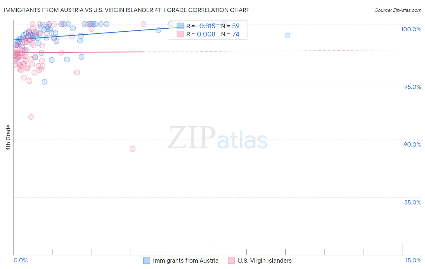 Immigrants from Austria vs U.S. Virgin Islander 4th Grade
