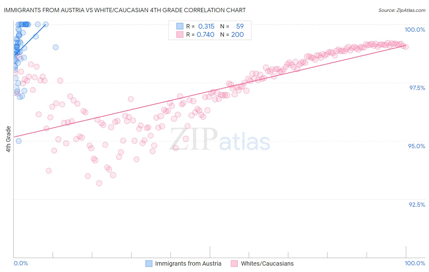 Immigrants from Austria vs White/Caucasian 4th Grade