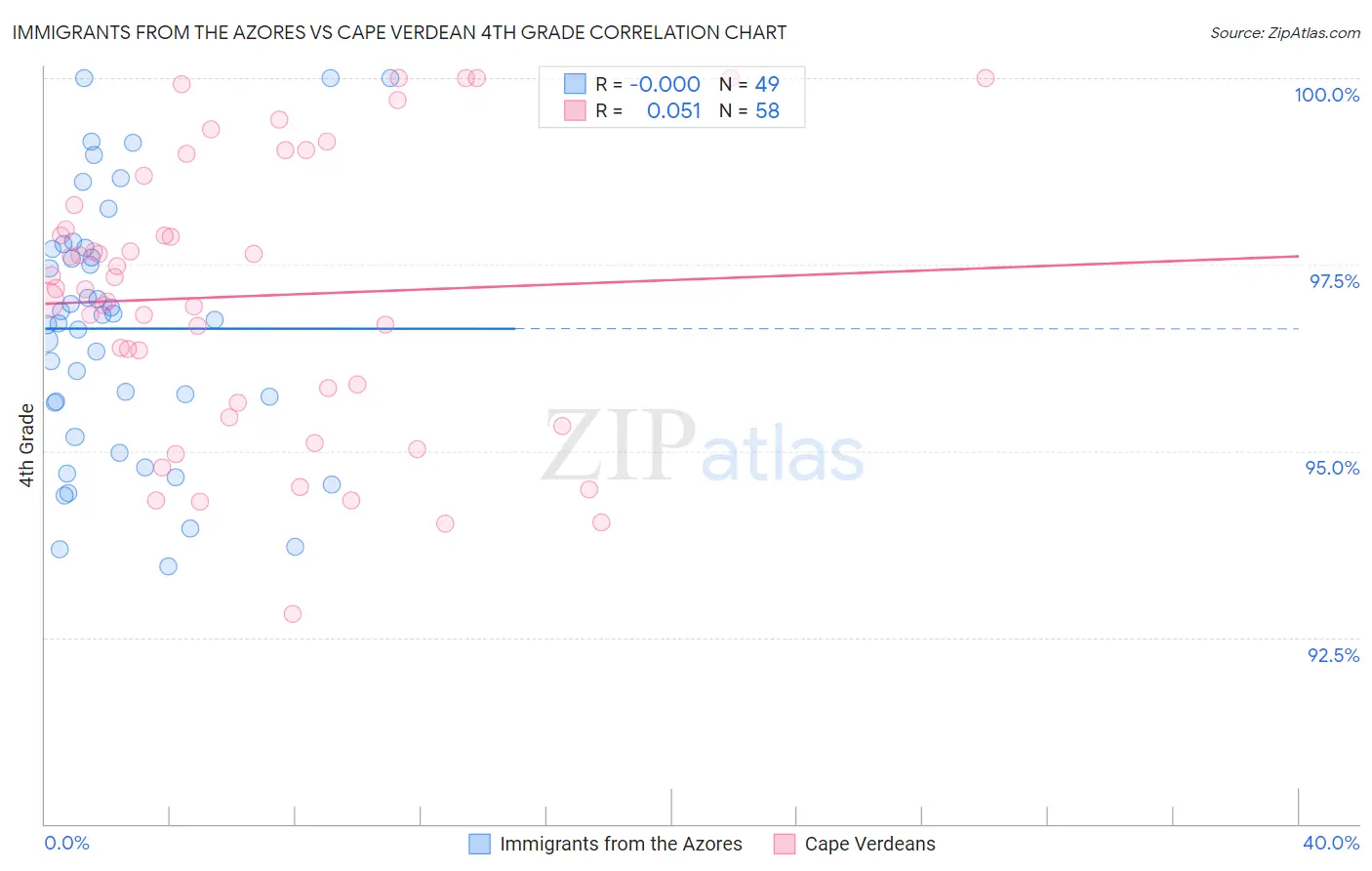 Immigrants from the Azores vs Cape Verdean 4th Grade
