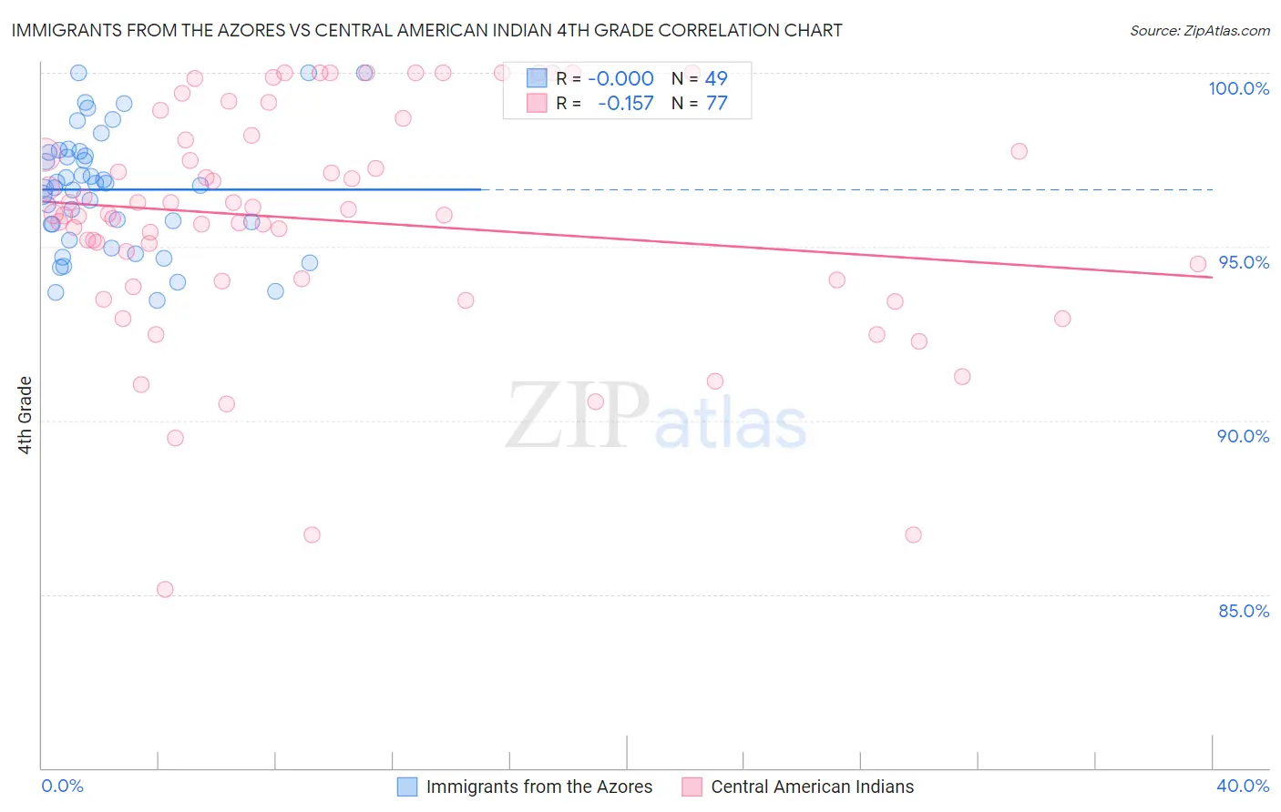 Immigrants from the Azores vs Central American Indian 4th Grade