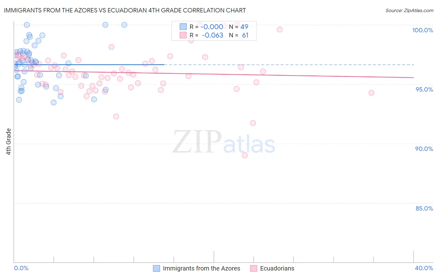 Immigrants from the Azores vs Ecuadorian 4th Grade