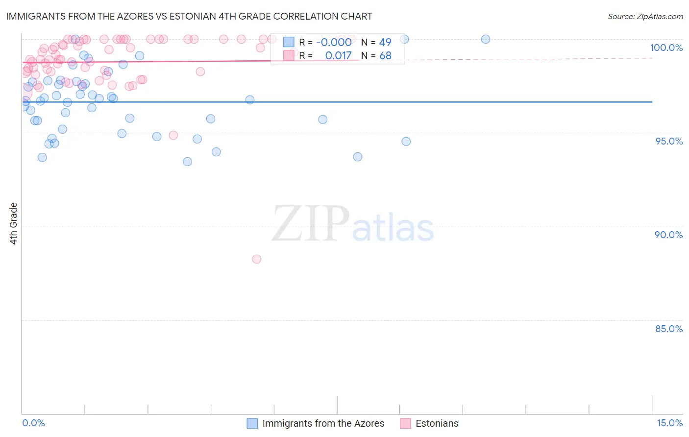 Immigrants from the Azores vs Estonian 4th Grade