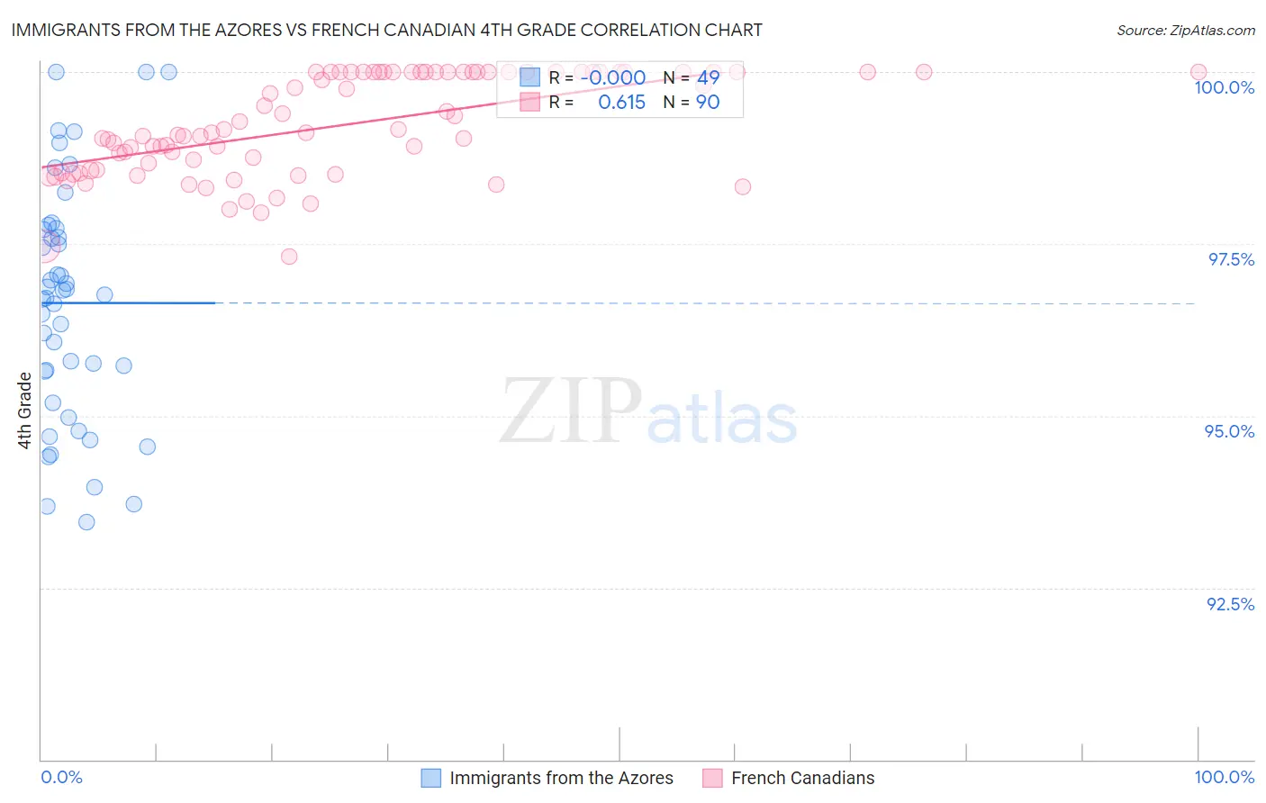 Immigrants from the Azores vs French Canadian 4th Grade