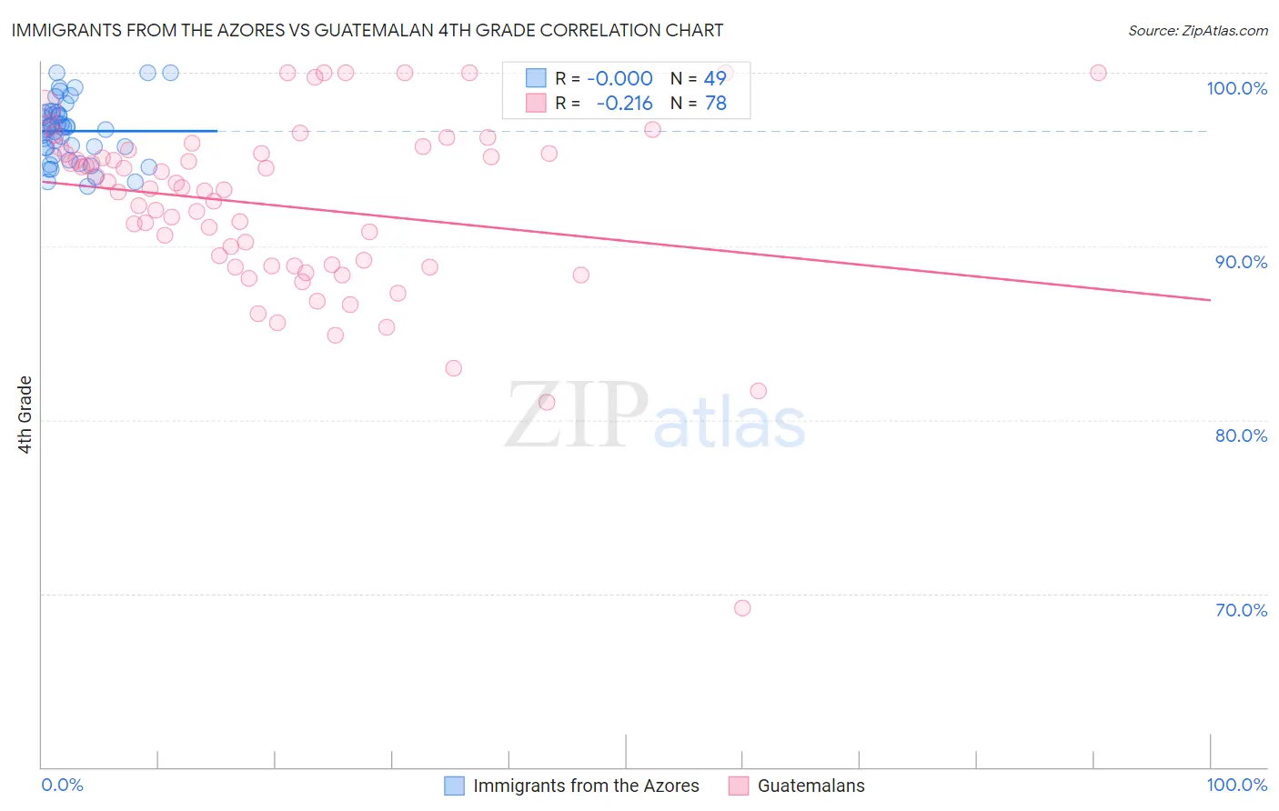 Immigrants from the Azores vs Guatemalan 4th Grade