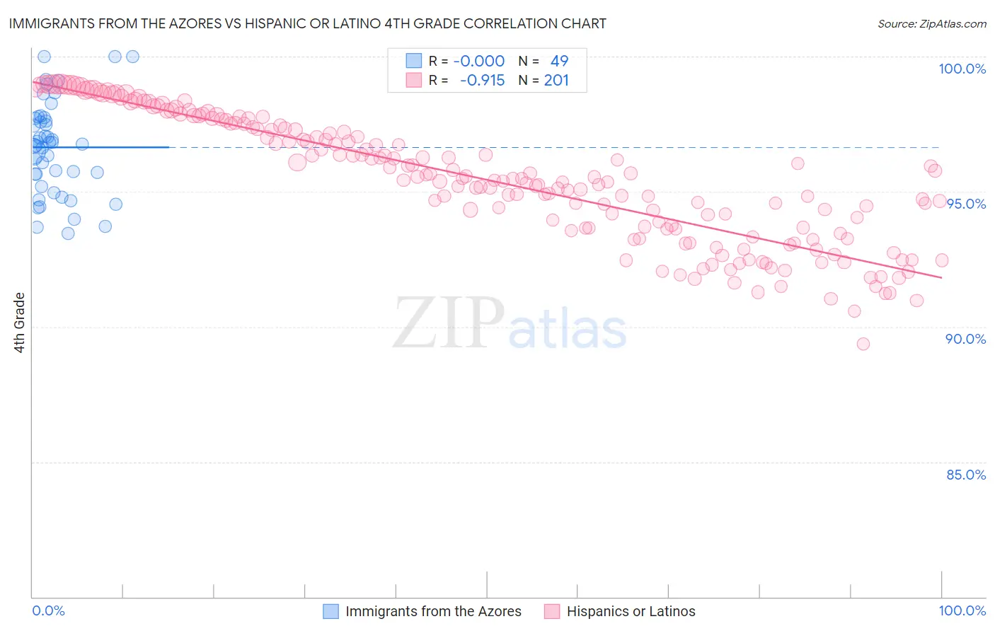 Immigrants from the Azores vs Hispanic or Latino 4th Grade