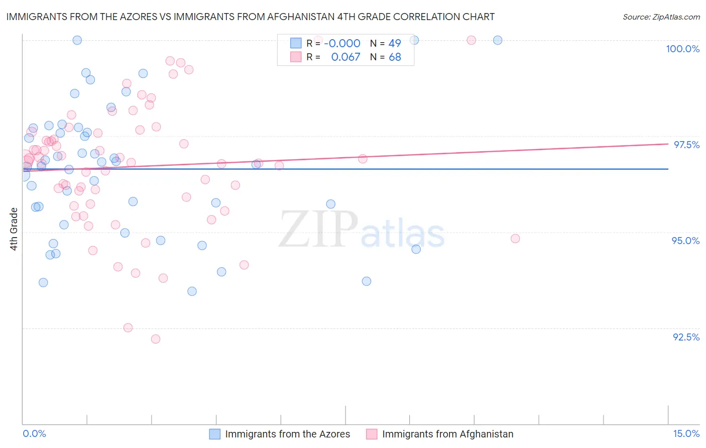 Immigrants from the Azores vs Immigrants from Afghanistan 4th Grade