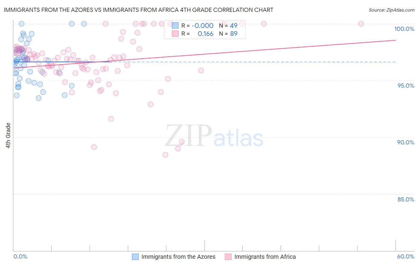 Immigrants from the Azores vs Immigrants from Africa 4th Grade