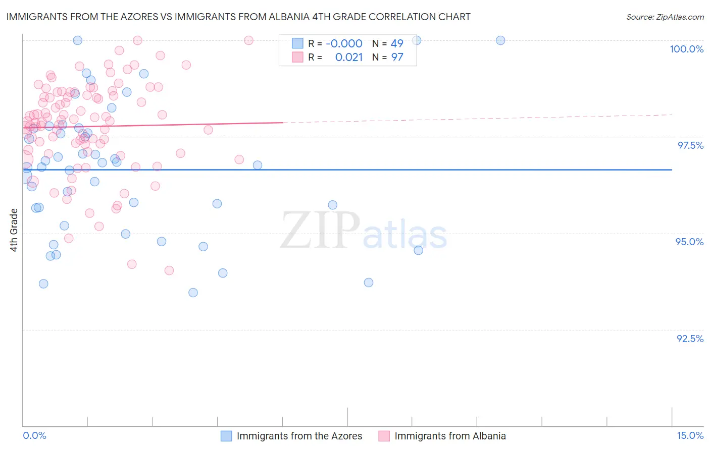 Immigrants from the Azores vs Immigrants from Albania 4th Grade