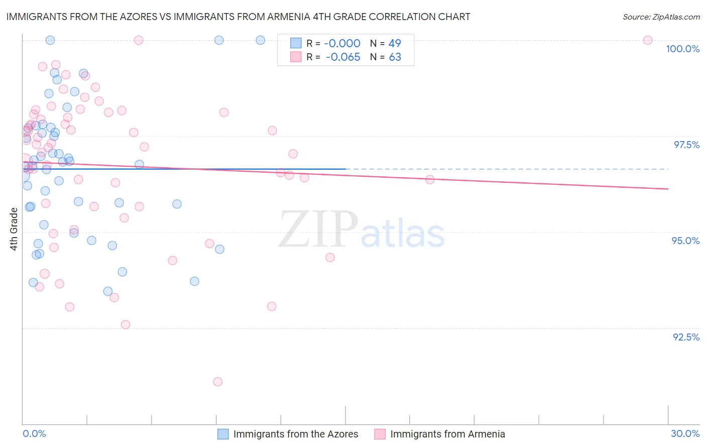 Immigrants from the Azores vs Immigrants from Armenia 4th Grade
