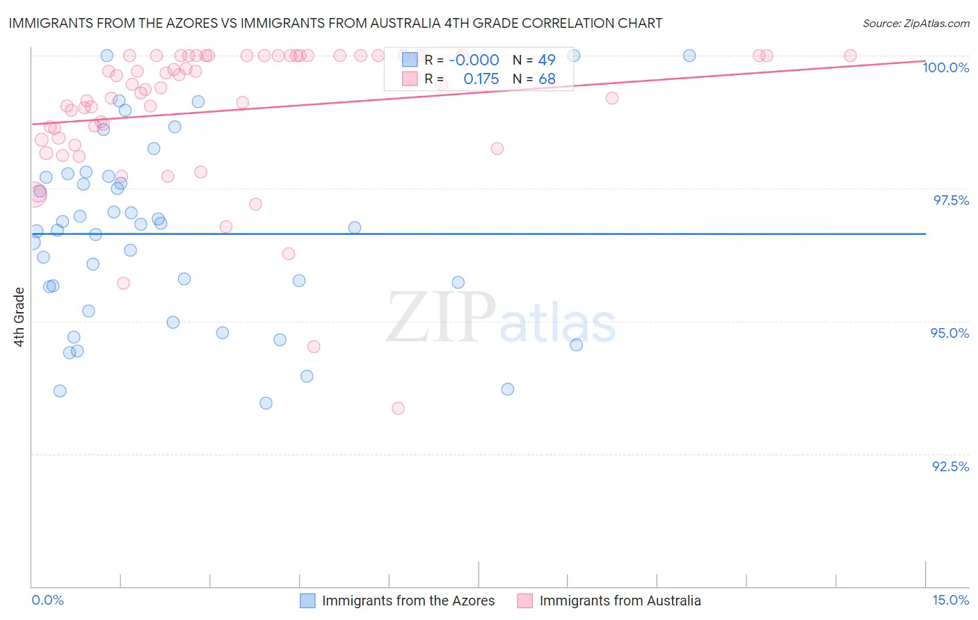 Immigrants from the Azores vs Immigrants from Australia 4th Grade