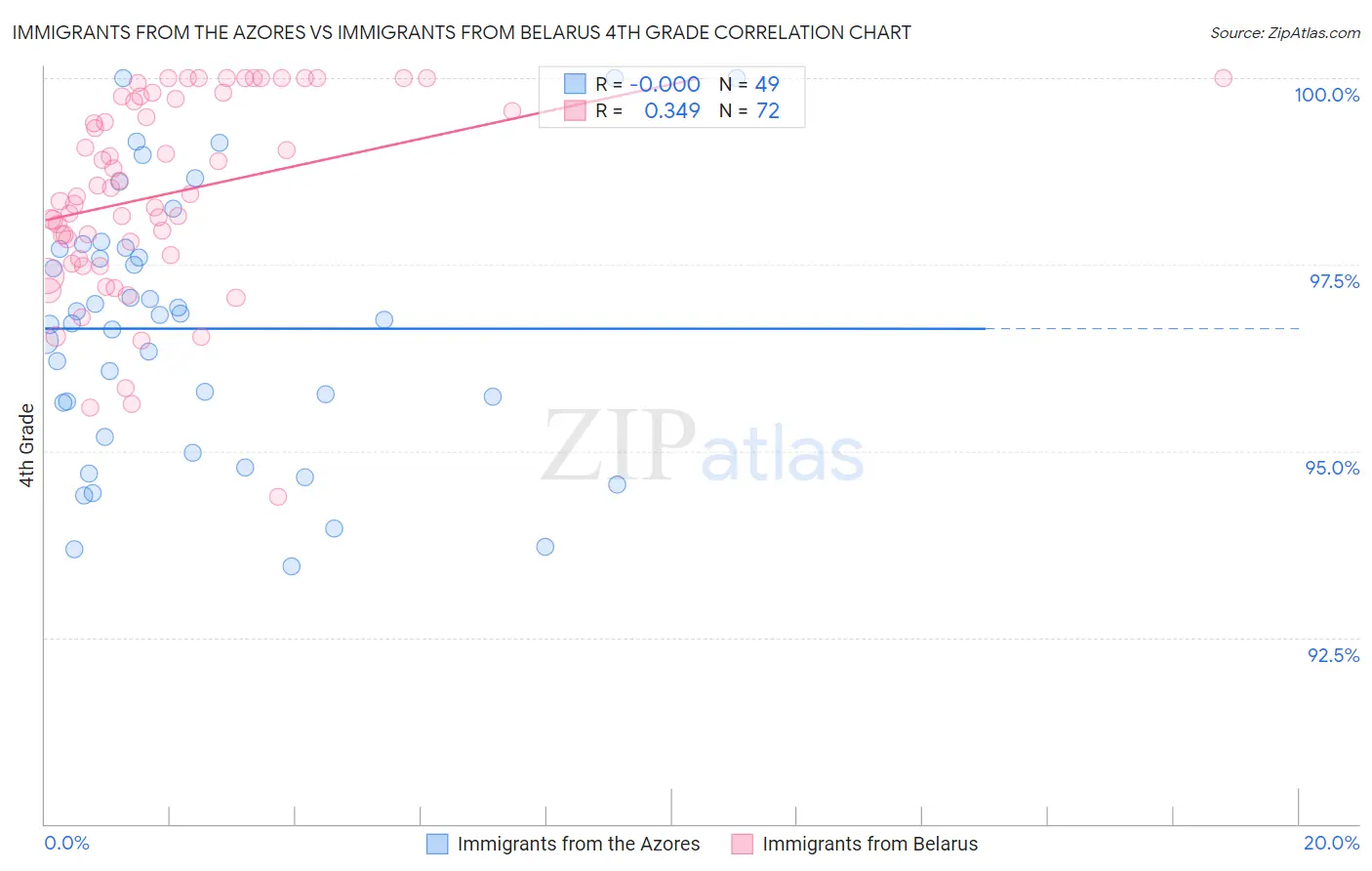 Immigrants from the Azores vs Immigrants from Belarus 4th Grade