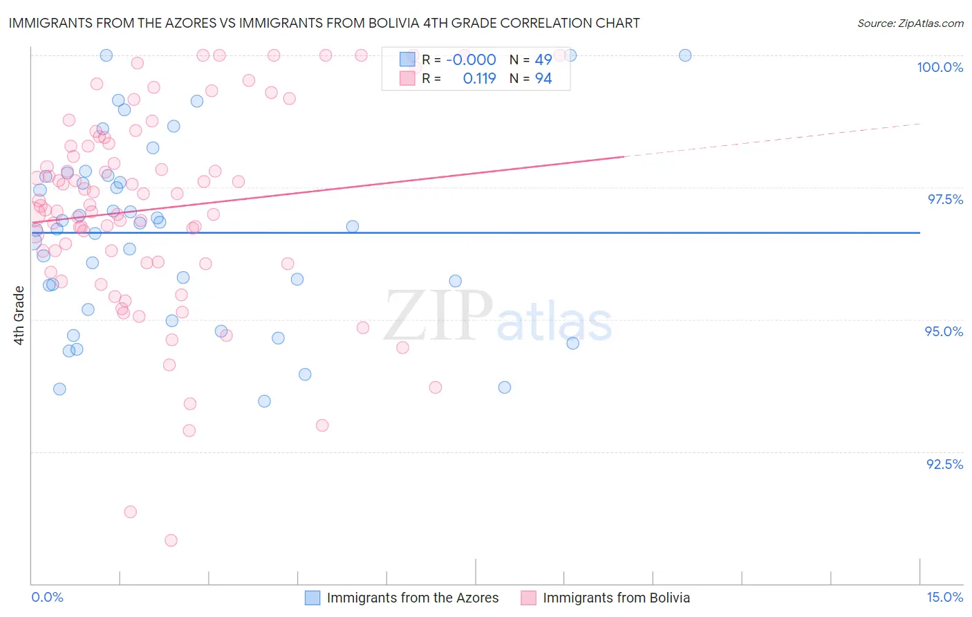 Immigrants from the Azores vs Immigrants from Bolivia 4th Grade