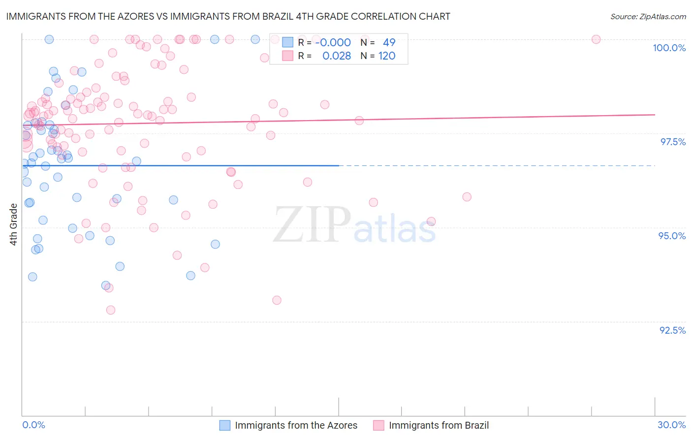 Immigrants from the Azores vs Immigrants from Brazil 4th Grade
