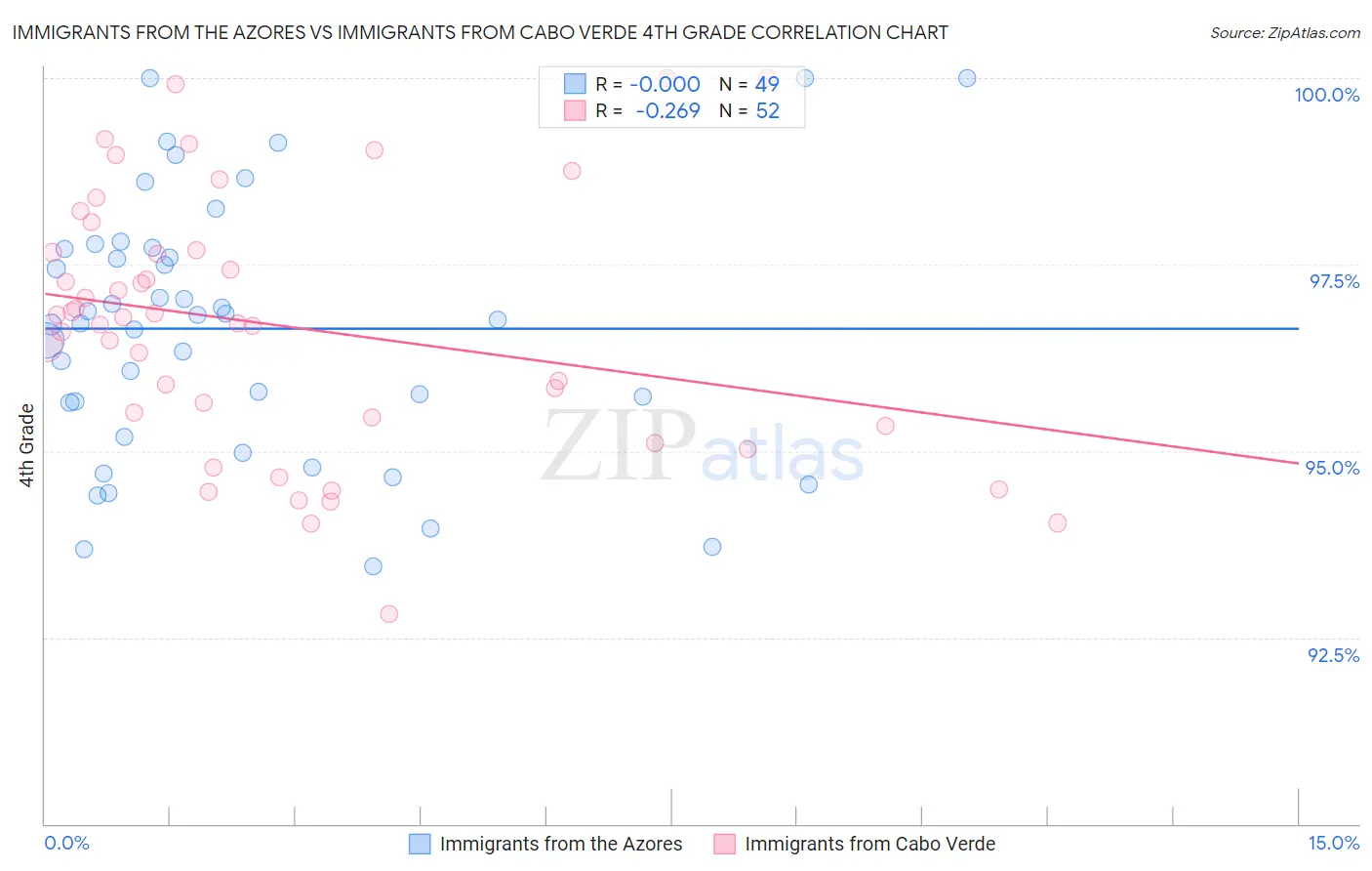 Immigrants from the Azores vs Immigrants from Cabo Verde 4th Grade