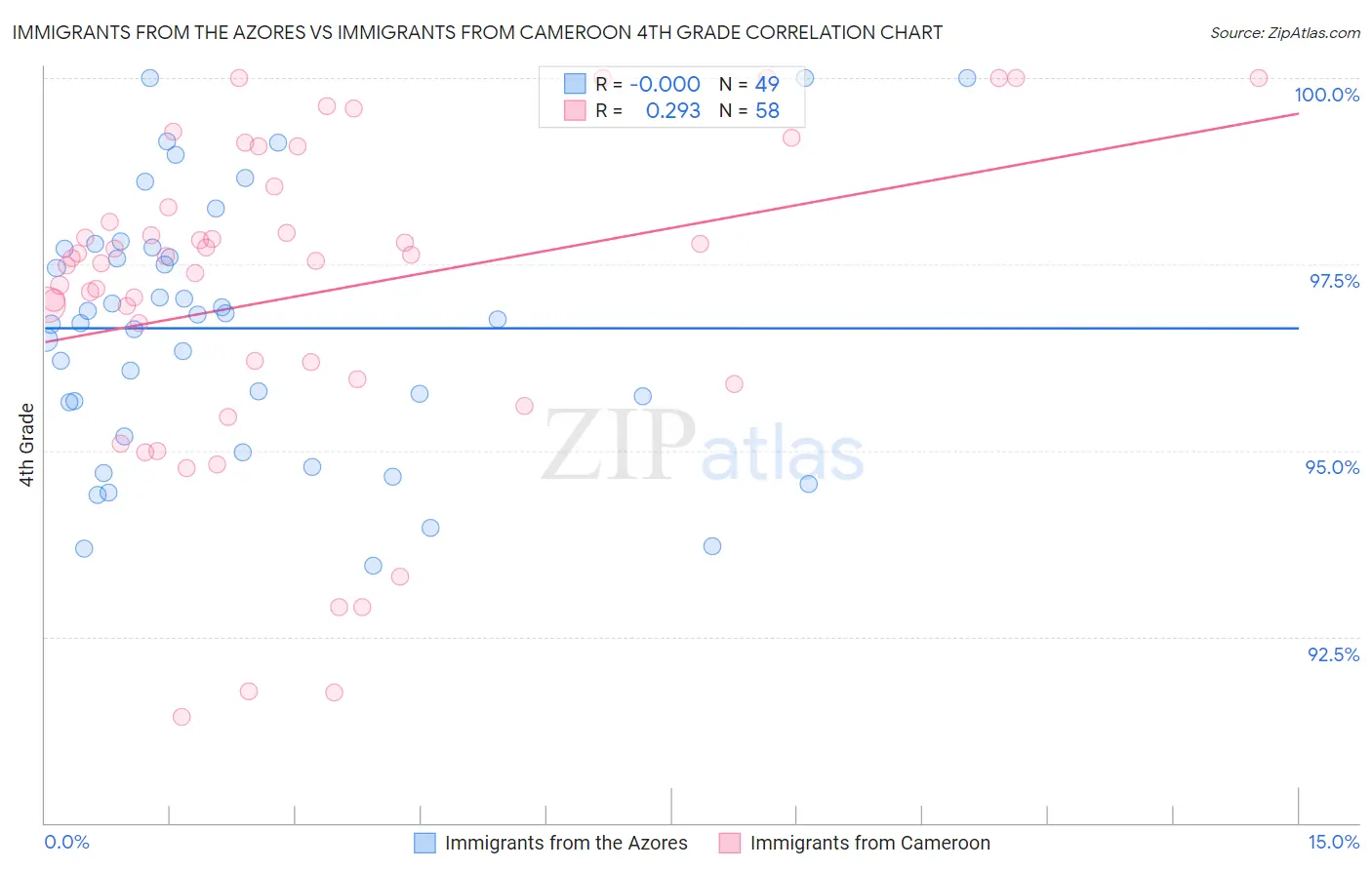 Immigrants from the Azores vs Immigrants from Cameroon 4th Grade