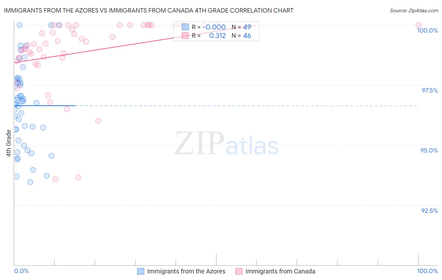 Immigrants from the Azores vs Immigrants from Canada 4th Grade