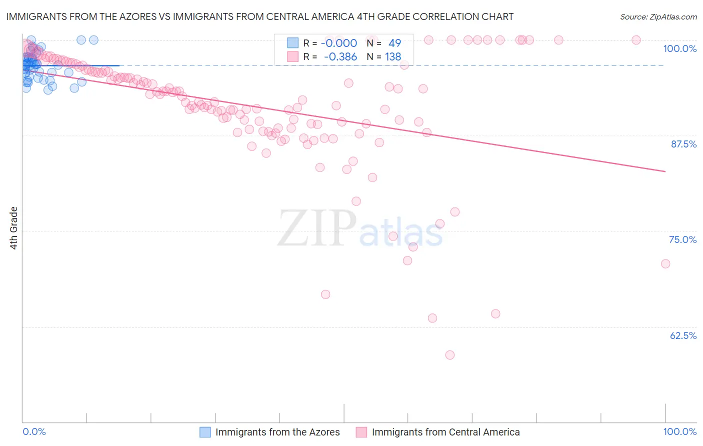 Immigrants from the Azores vs Immigrants from Central America 4th Grade