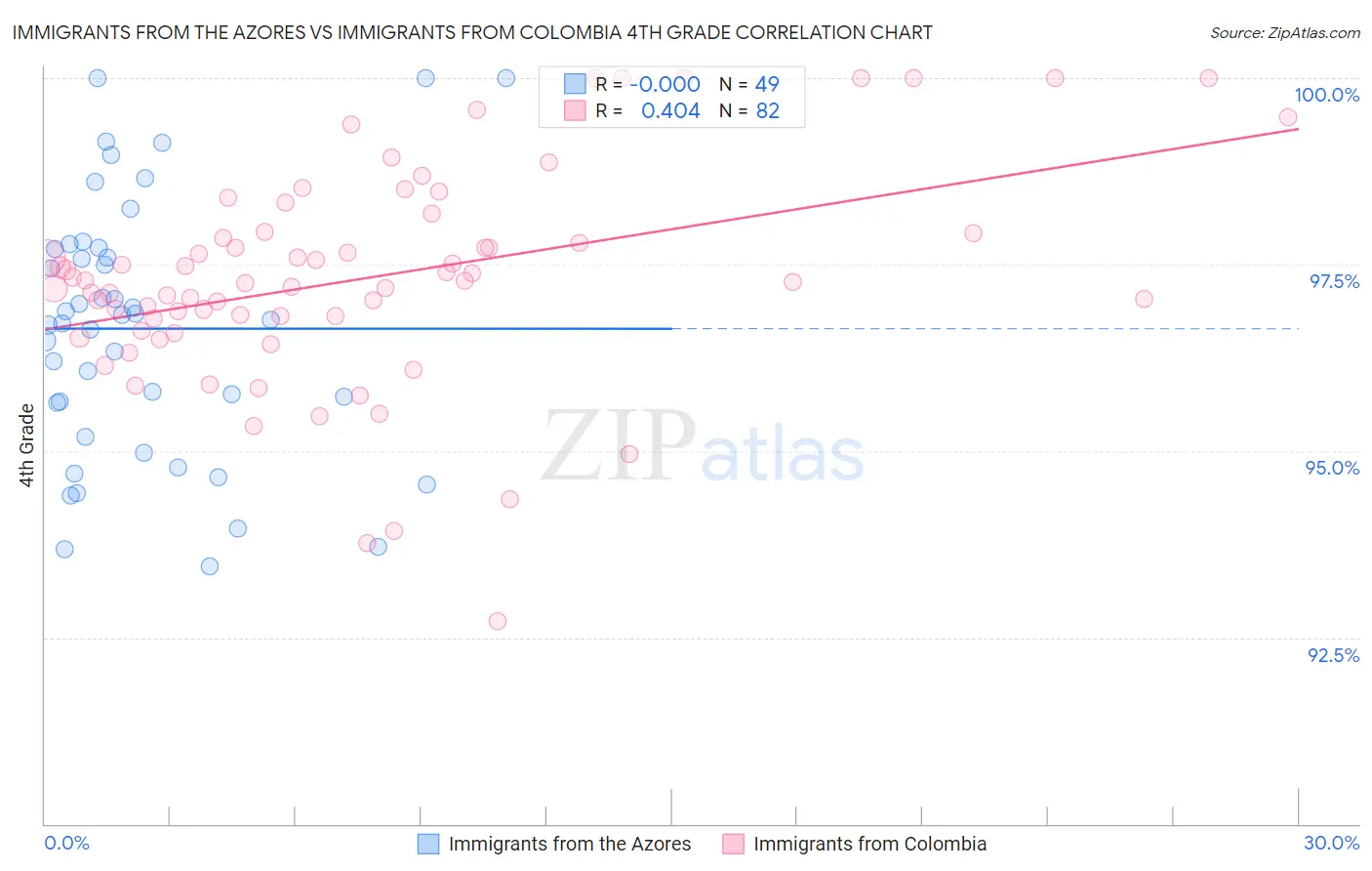 Immigrants from the Azores vs Immigrants from Colombia 4th Grade